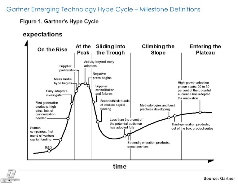 Hype Cycle 1