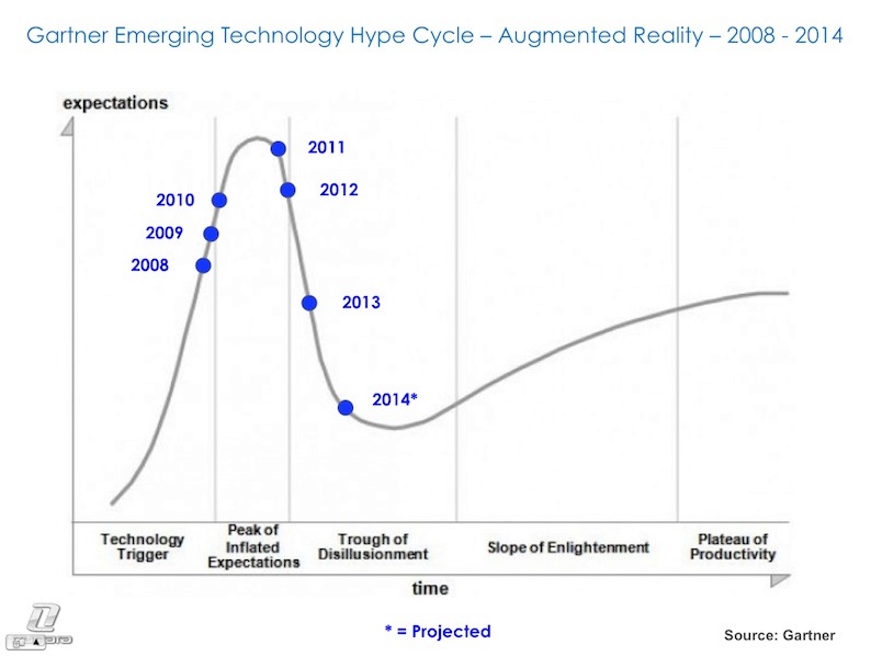 Hype Cycle 2