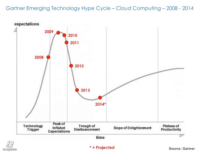 Hype Cycle 3