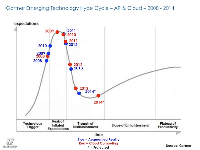 Hype Cycle 4