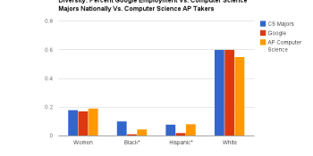 Google's gender & ethnic diversity v. computer science majors (in 1 chart)