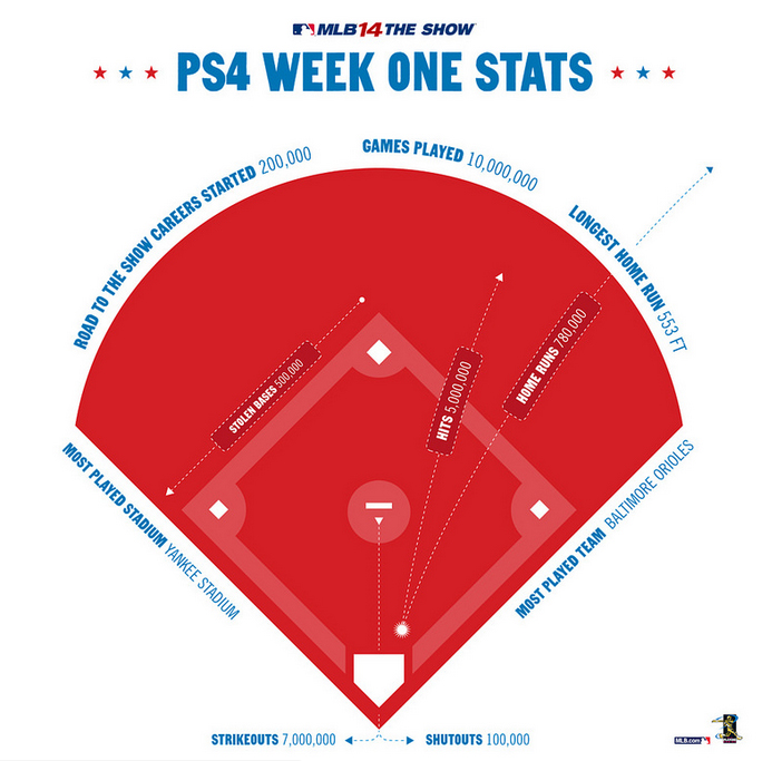 MLB 14 The Show stats