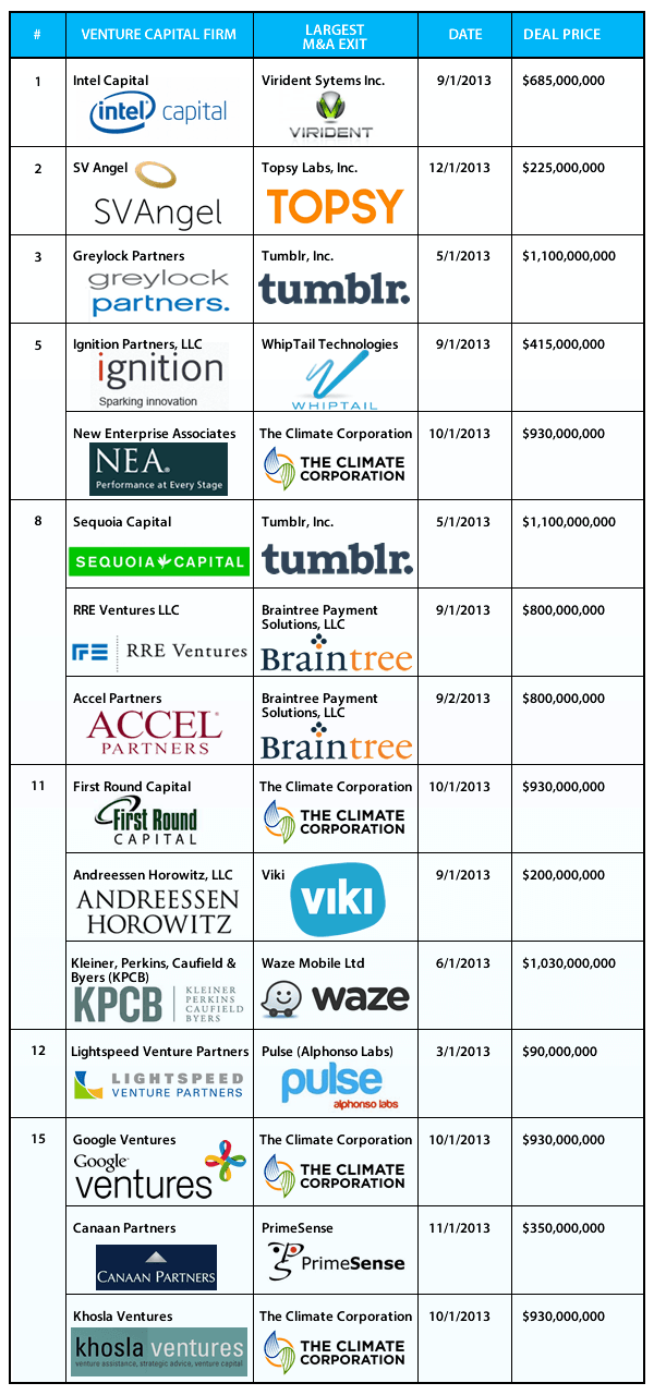 Most successful VC firms