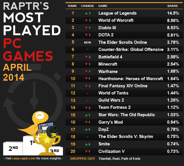 The top-20 most-played games on Raptr.