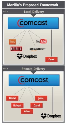 Mozilla's proposed framework for classifying ISPs' "remote delivery" services as telecommunications services.