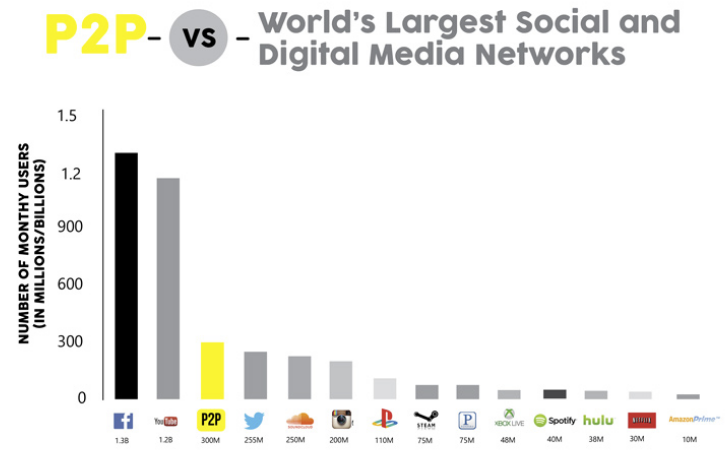 p2p versus