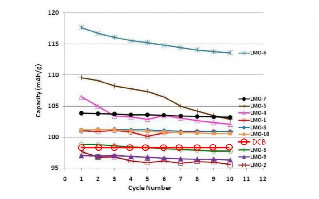 Chart showing energy capacity over cycle life for carbon-carbon batteries