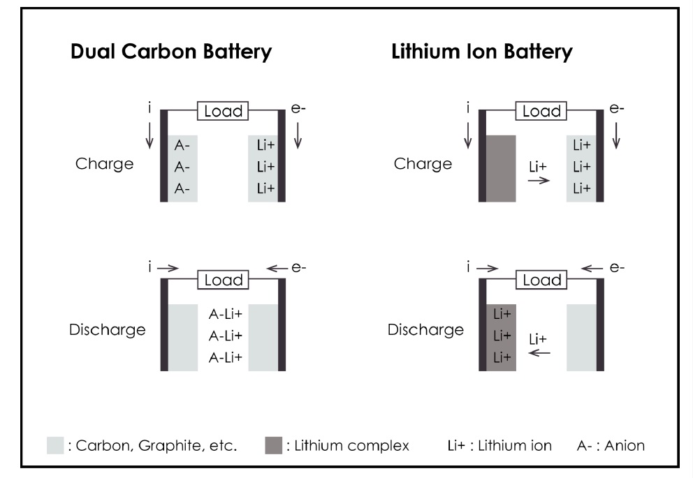 Schematic showing dual-carbon batteries versus lithium-ion batteries.