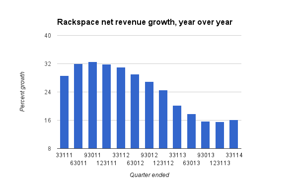 RAX revenue growth Novet