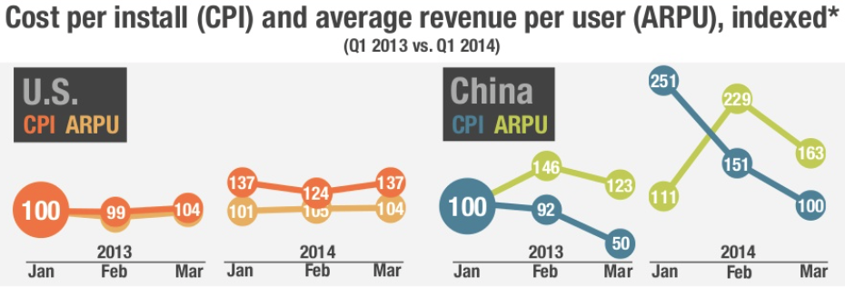 cpi arpu china usa