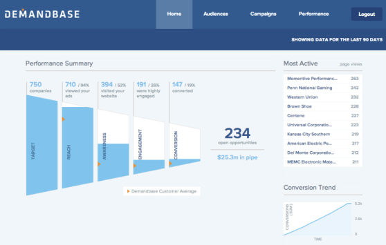 cmo dashboard