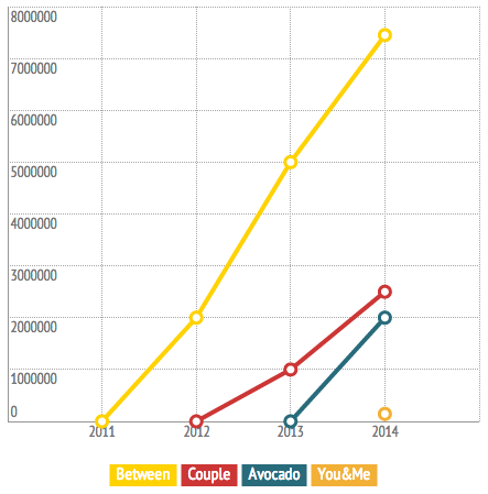 The growth of couple's messaging apps by year