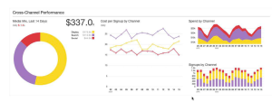 cross-channel performance