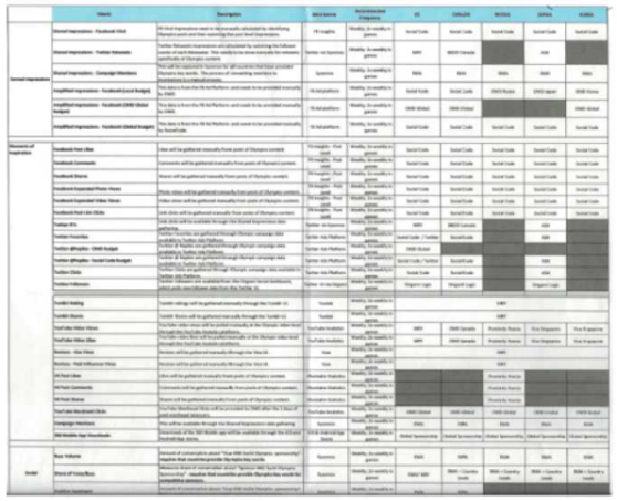One brand's Excel spreadsheet for simply keeping track of which marketer on the team is responsible for analytics from each channel.