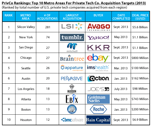 Top 10 metro areas acquisitions