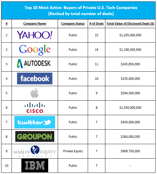 top 10 active buyers