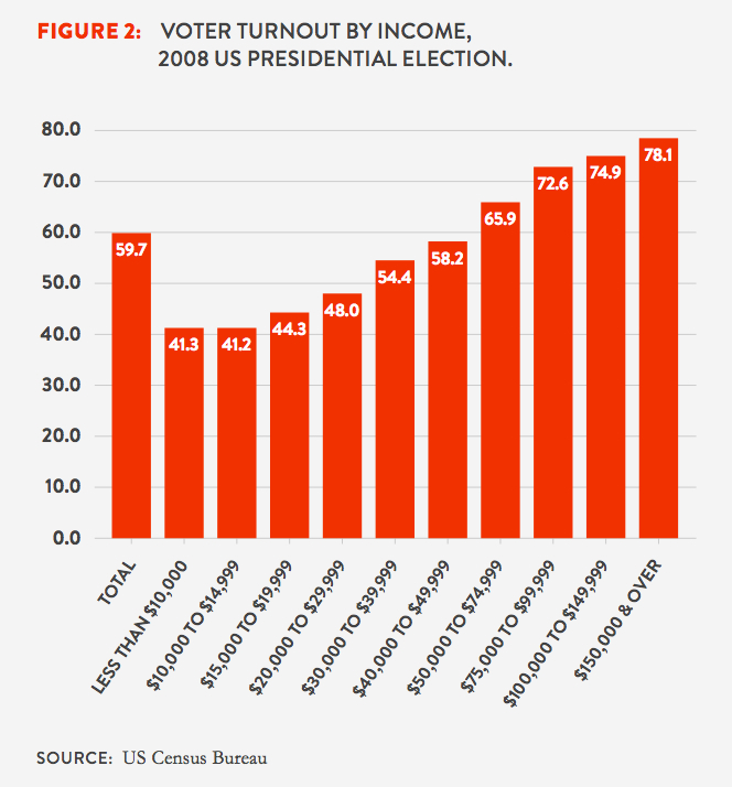 voting_by_income