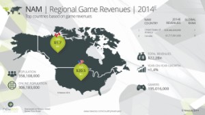 north american game revenue