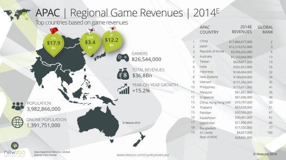 Asia Pacific game revenues