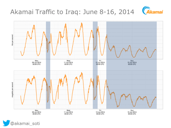 Akami-Iraq disruption chart