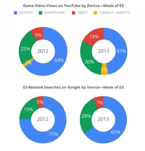 E3 game video views by device