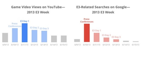 E3 week video views and searches