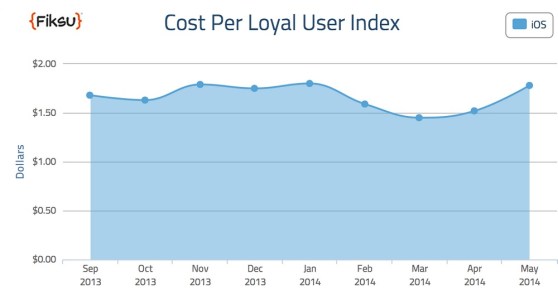 Fiksu's cost per loyal user index for May 2014