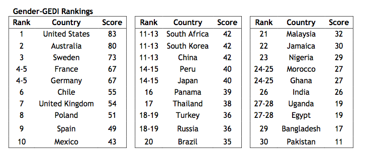 GEDI rankings for female entrepreneurship