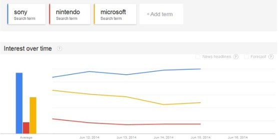 Google Trends for console news. Sony is blue, Microsoft yellow, and Nintendo red.