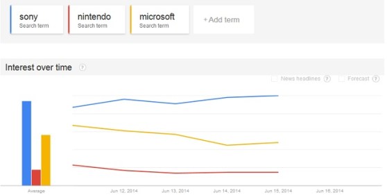 Google Trends for console news. Sony is blue, Microsoft yellow, and Nintendo red.