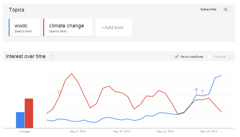 Google-trends-WWDC-climate-change