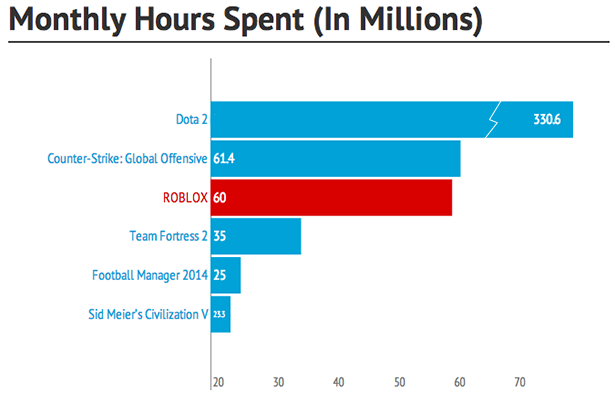 The hours that players spend in some of top games on Steam.