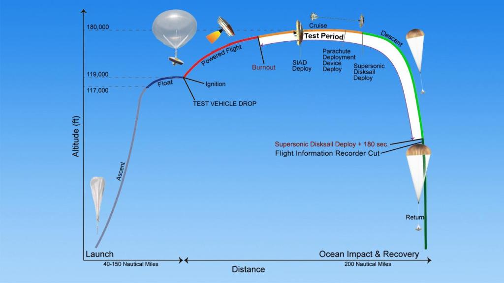 NASA's flight plan for its LDSD craft.