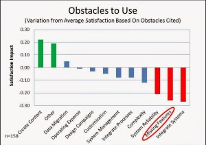 Obstacles to Use