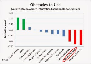 Obstacles to Use