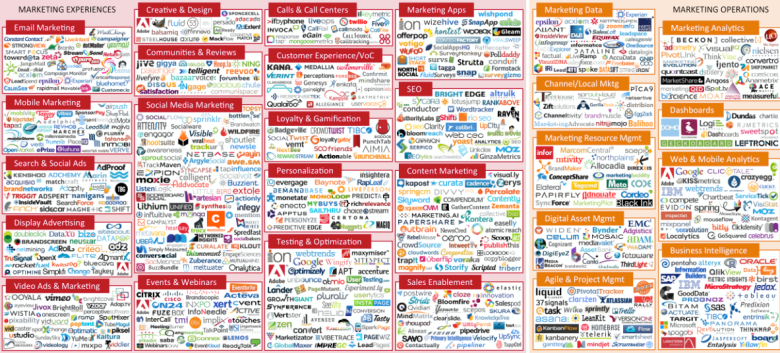 A flood of new marketing tech companies