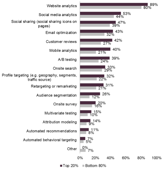 The customer experience measurement and optimization tactics companies currently use