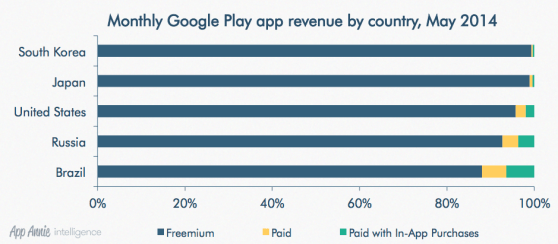 google play revenue