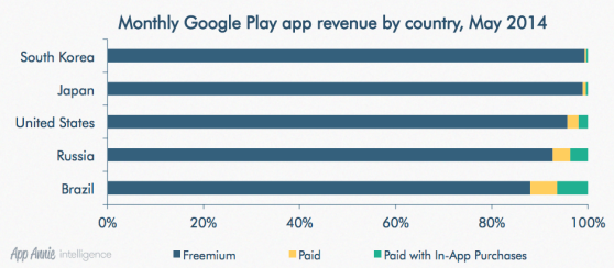 google play revenue