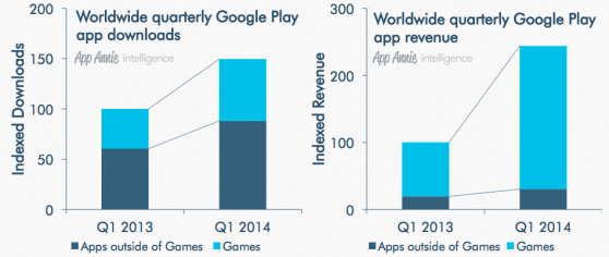 google play revenue growth