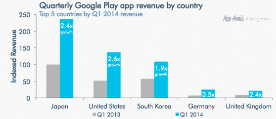 google play top countries revenue