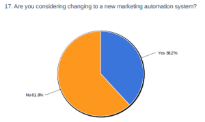 considering new marketing automation system
