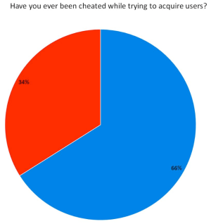 A full third of developers get cheated when trying to acquire users