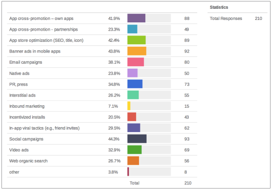 The mostly commonly-used user acquisition methods.