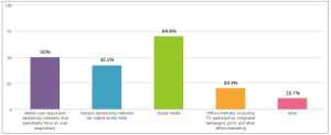 70% of developers use social media to acquire users