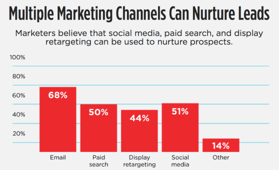 multiple marketing channels