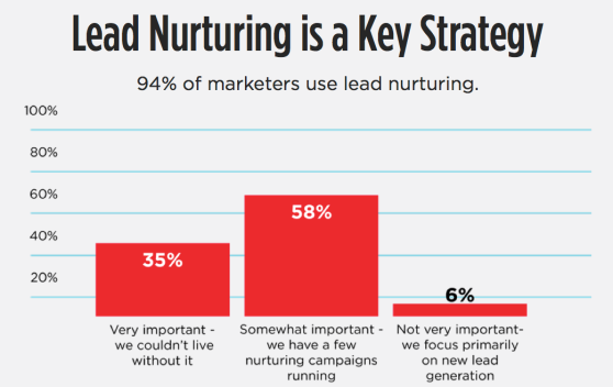 lead nurturing