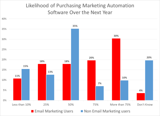 Email marketing users are much more likely to be in the market for marketing automation systems