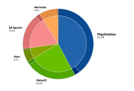 Share of social media sharing at E3.