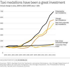 Growth in the value of taxi medallions in various cities.